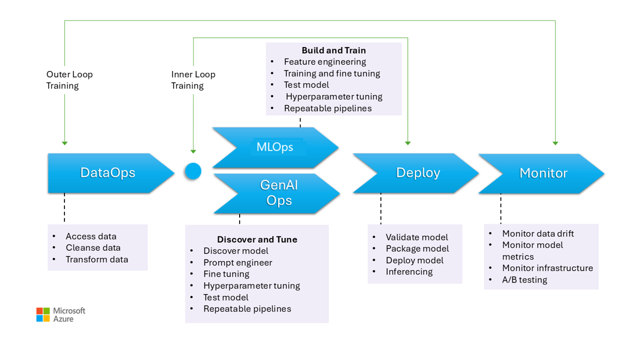 GenAIOps Lifecycle