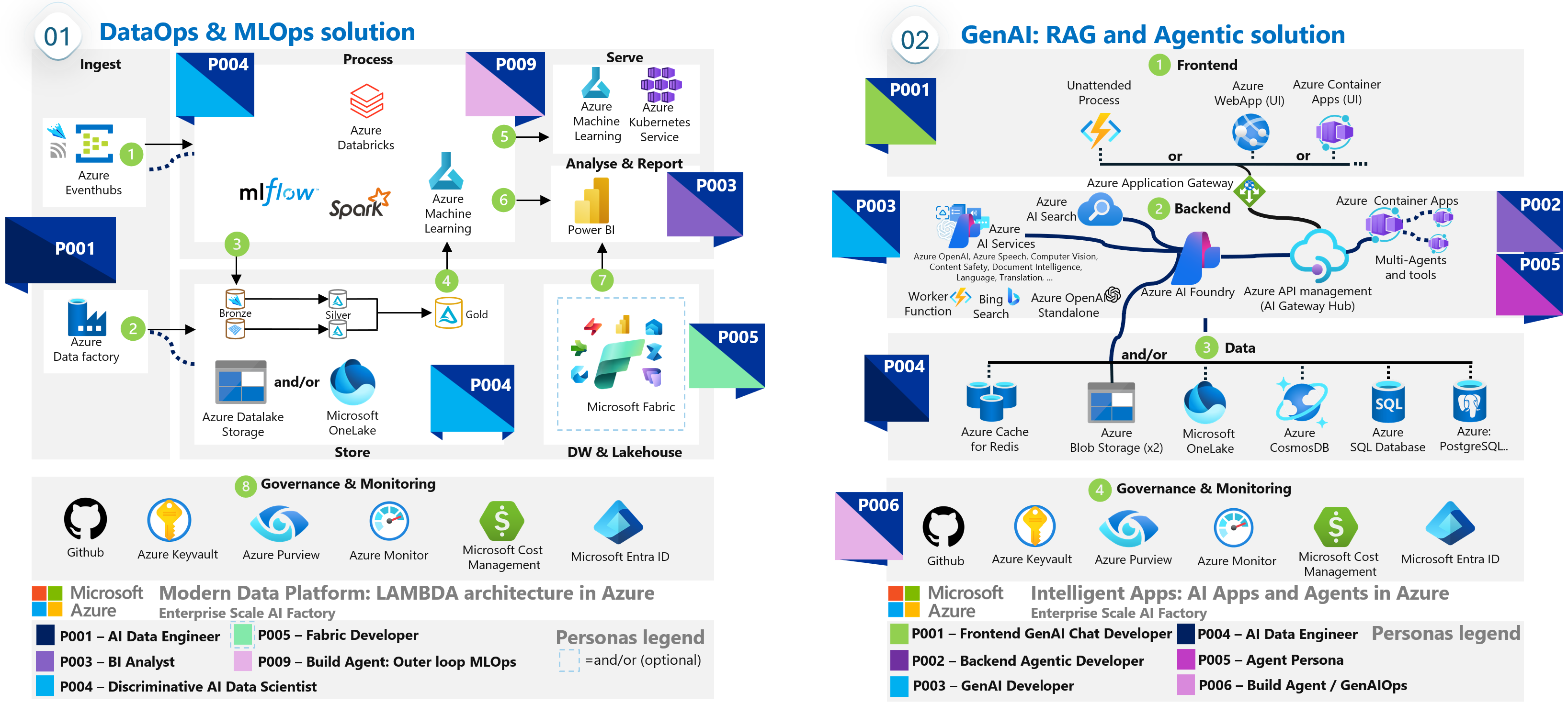 Five Layer AI Architecture