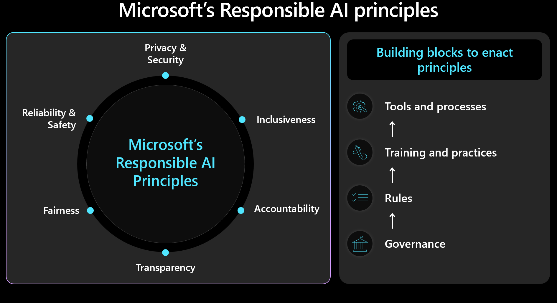 Responsible AI Controls