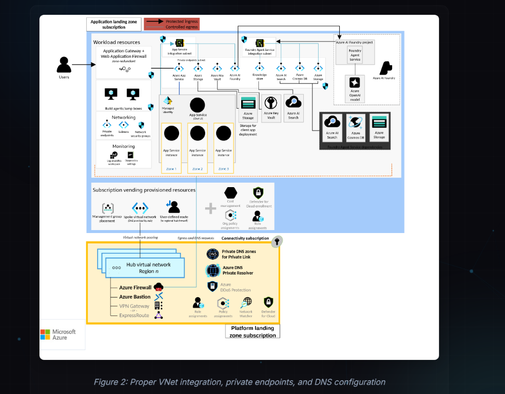 Landing Zone Networking