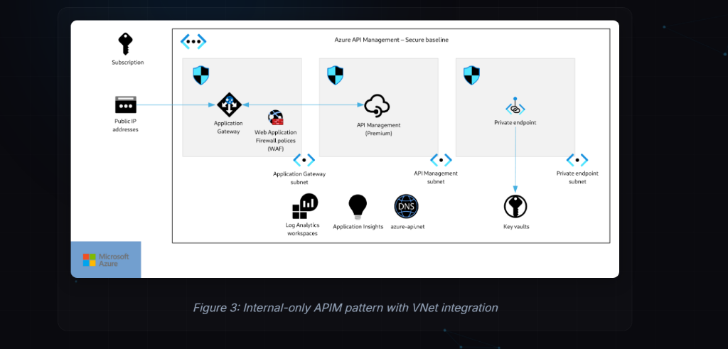 Internal APIM Pattern