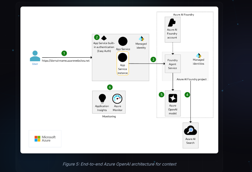 Basic OpenAI Architecture