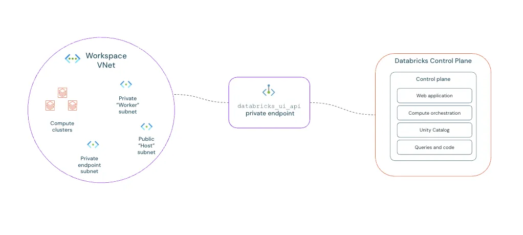 Official diagram showing Back-End Private Link (Secure Cluster Connectivity) routing from the VNet data plane back to the control plane.