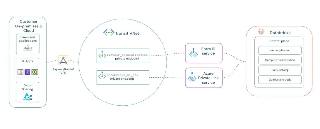Official diagram showing Front-End Private Link routing user traffic securely to the Databricks workspace.