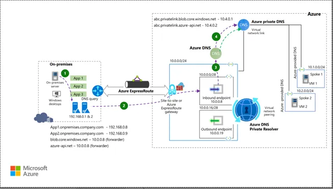 Azure DNS Private Resolver Hybrid Architecture Diagram