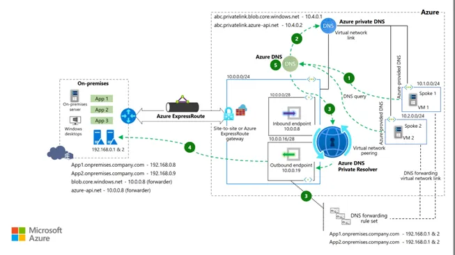 Flow 2 Diagram: Azure to Azure