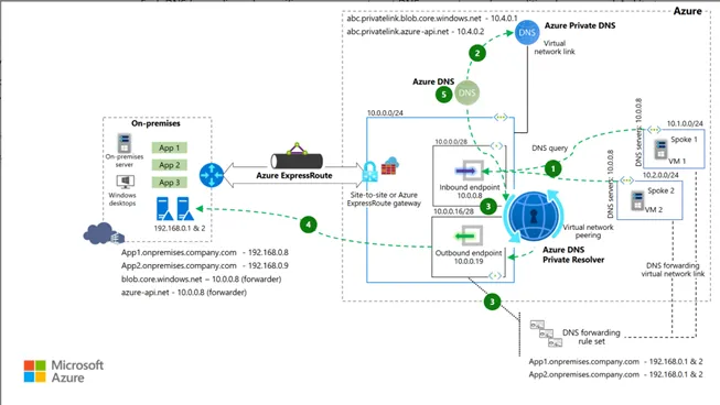 Flow 3 Diagram: Azure to On-prem