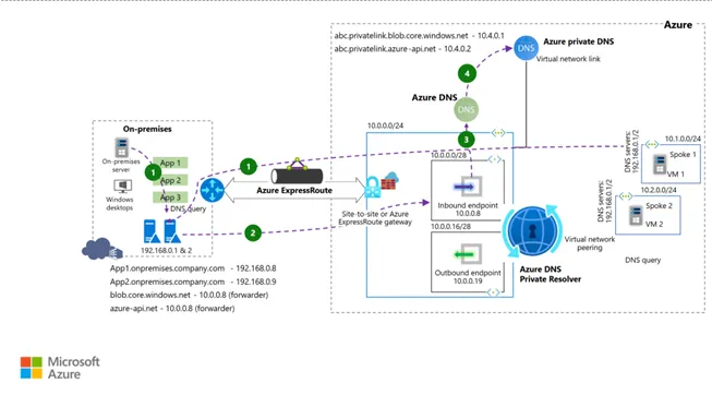 Option B: Pointing Spokes to Inbound Endpoint