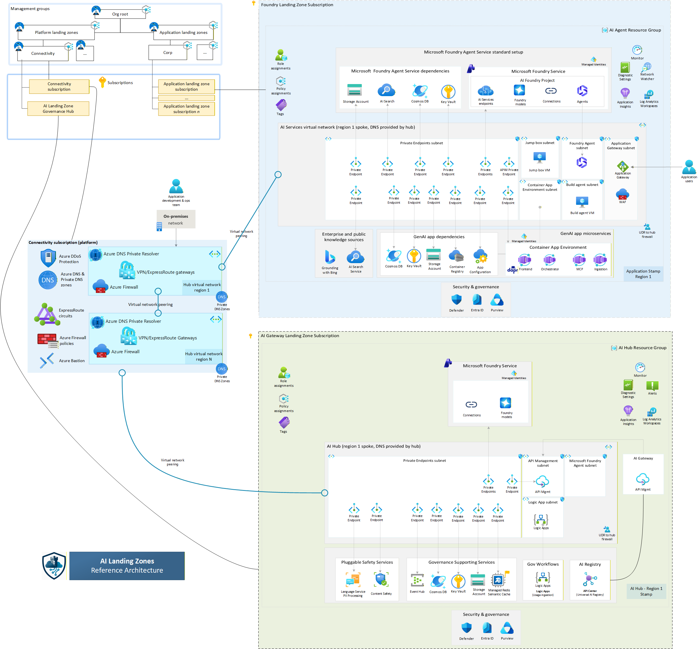 Official Azure AI Landing Zone APIM Pattern