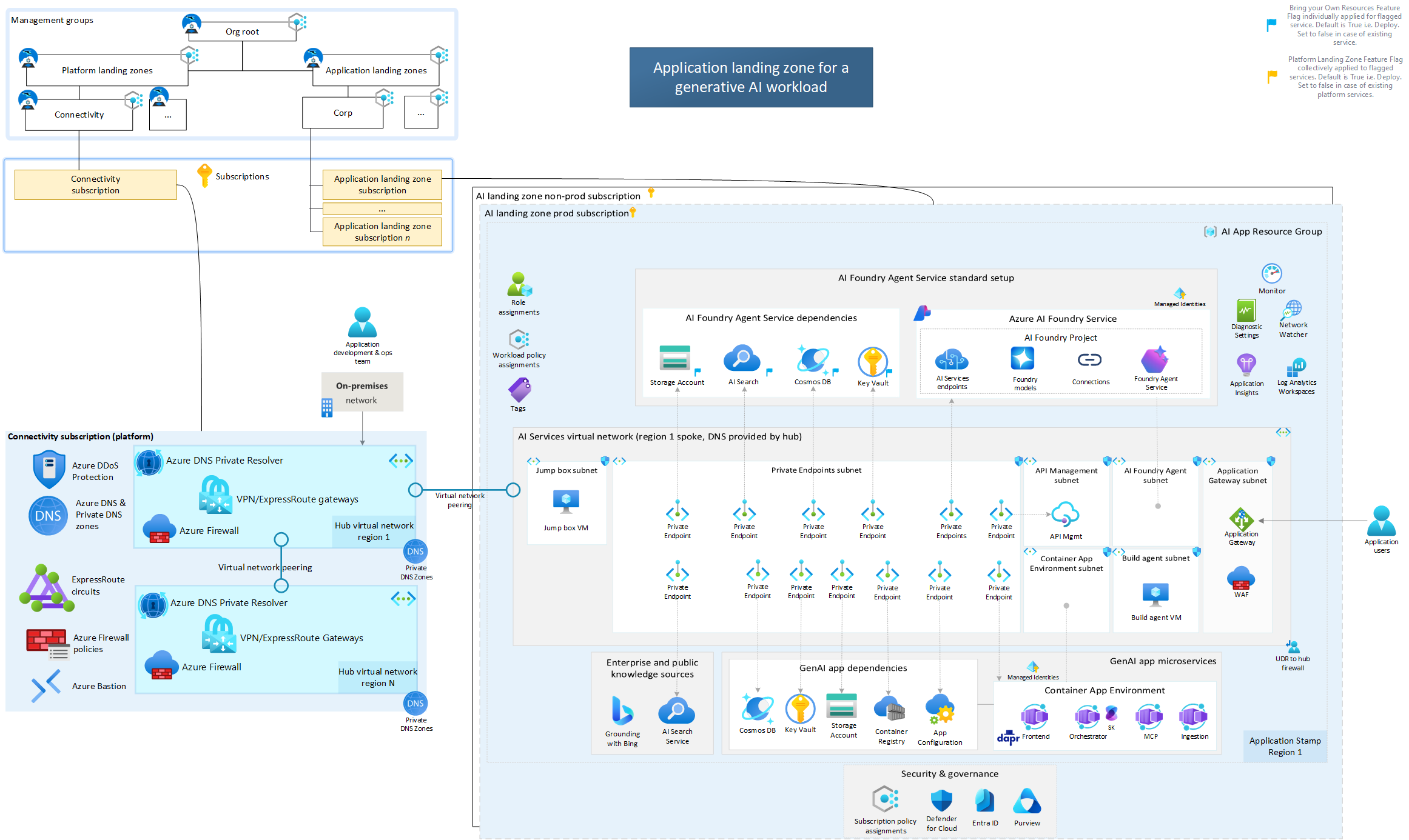 Official Azure AI Landing Zone Foundry Pattern