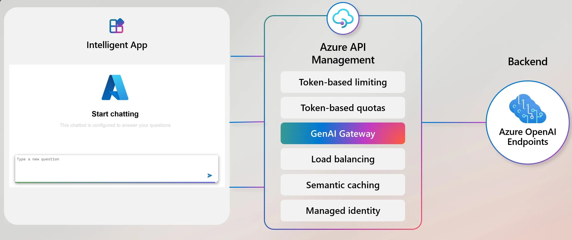 Reference Architecture: Azure OpenAI Service with Azure API Management Gateway