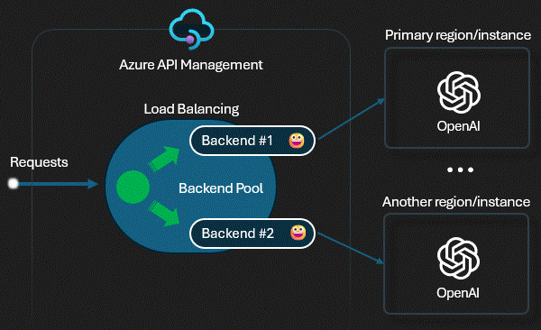 Load Balancing Flow