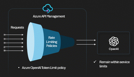 Token Rate Limiting Flow