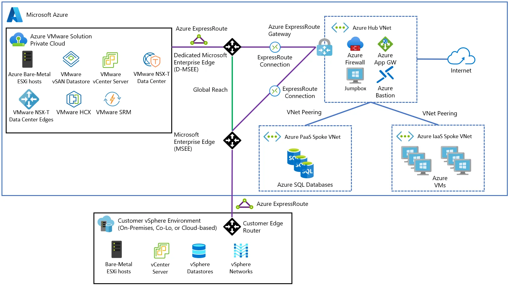 Hub and Spoke Network Topology - Defined Hub VNet connected to Spoke VNets via Peering
