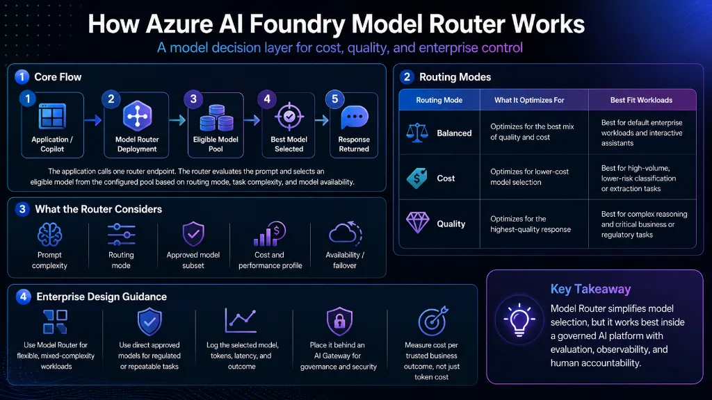 Azure AI Foundry Model Router Abstract Data Flow