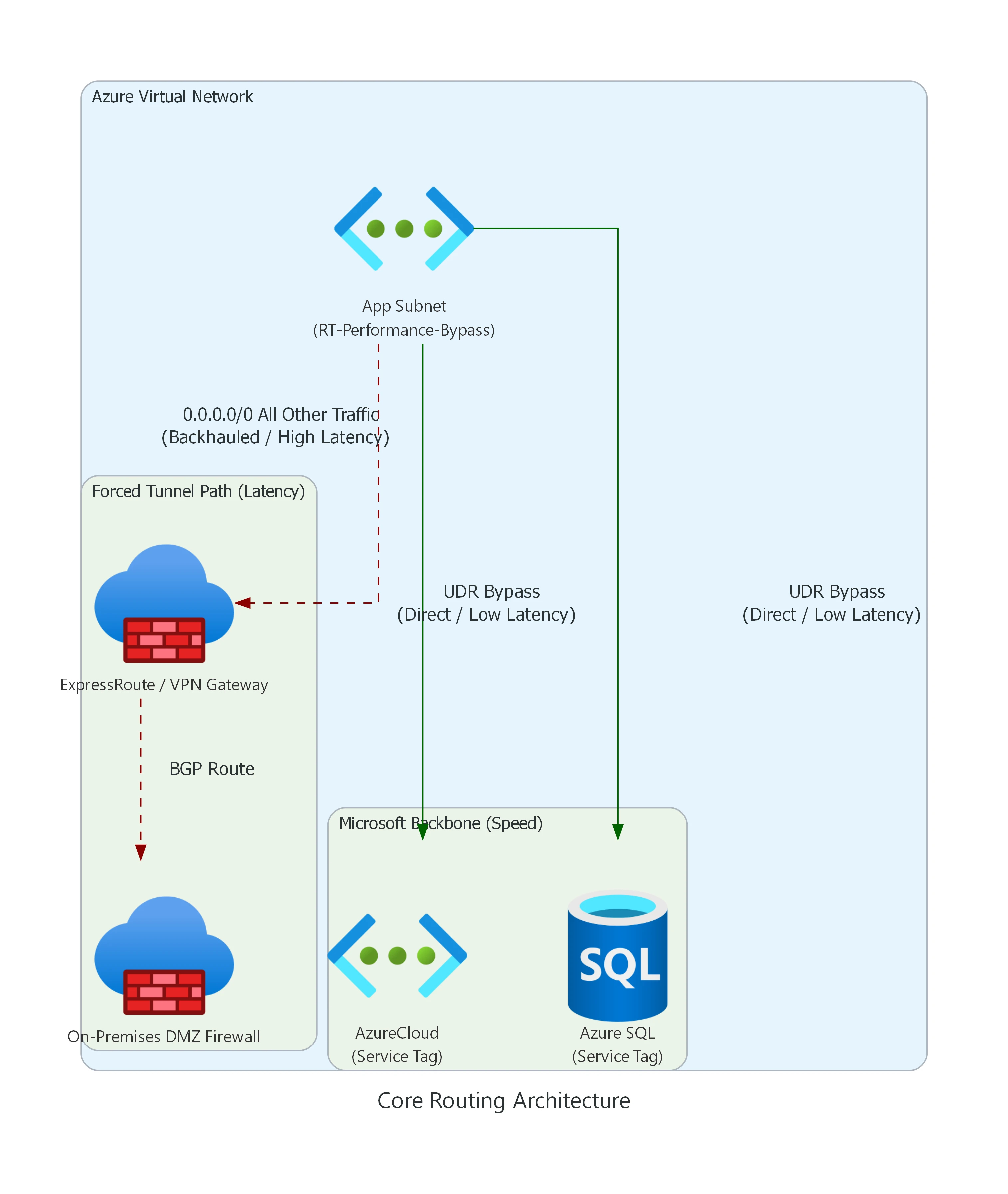 Azure Core Routing and Forced Tunneling Flow
