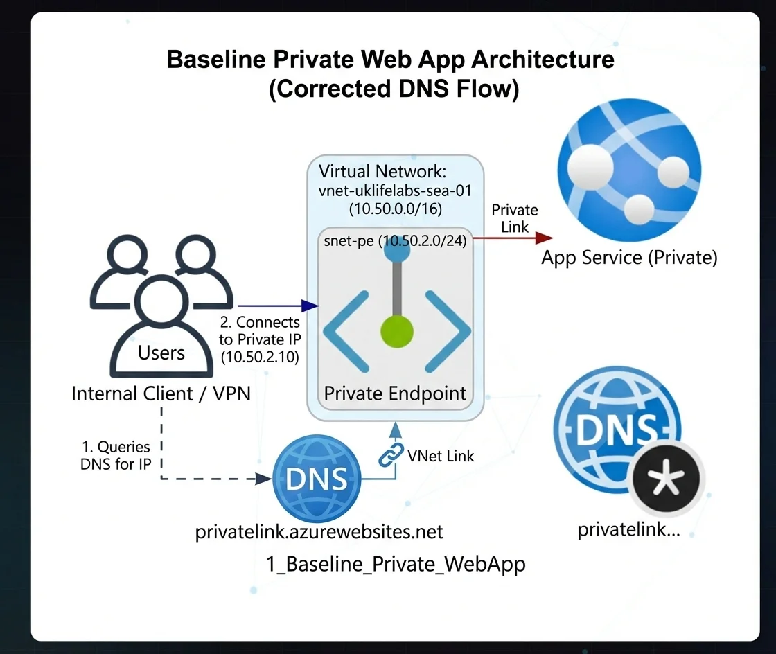 Baseline Private Web App Diagram