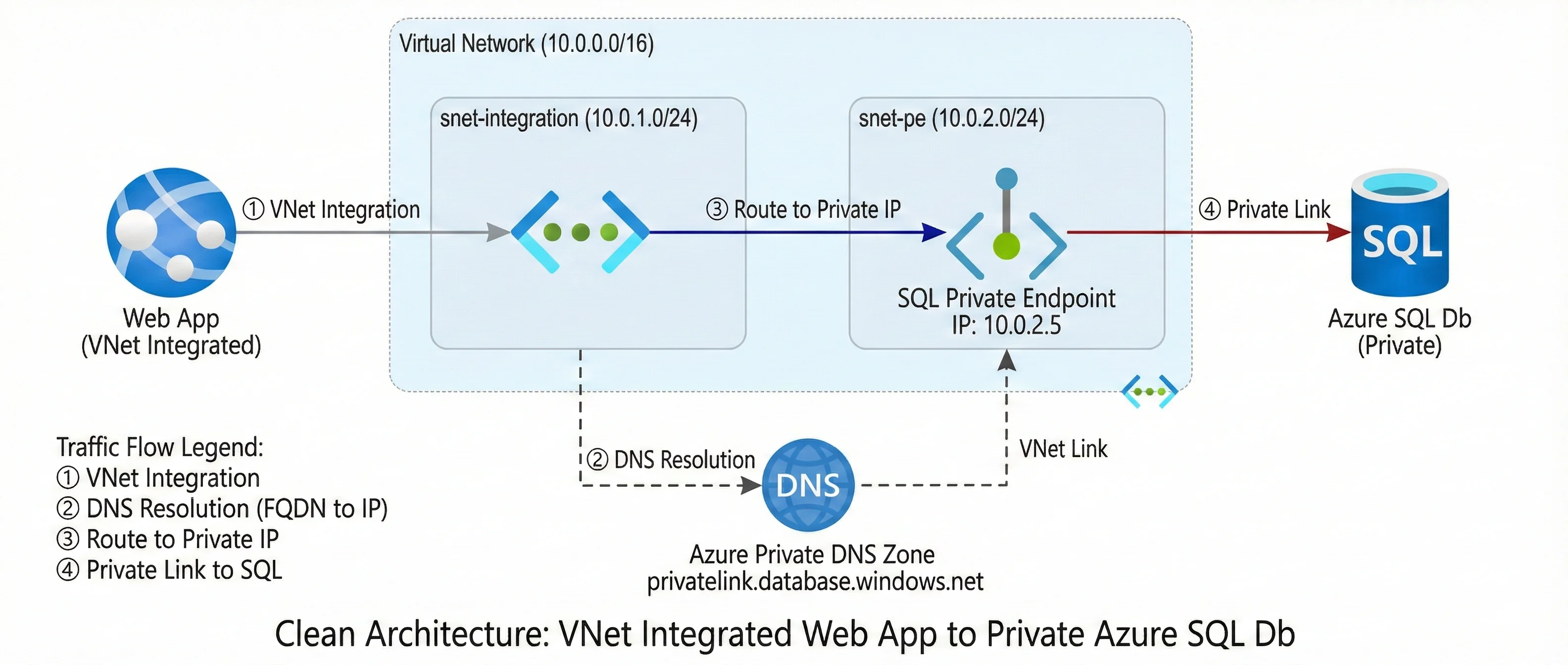 SQL over Private Endpoint