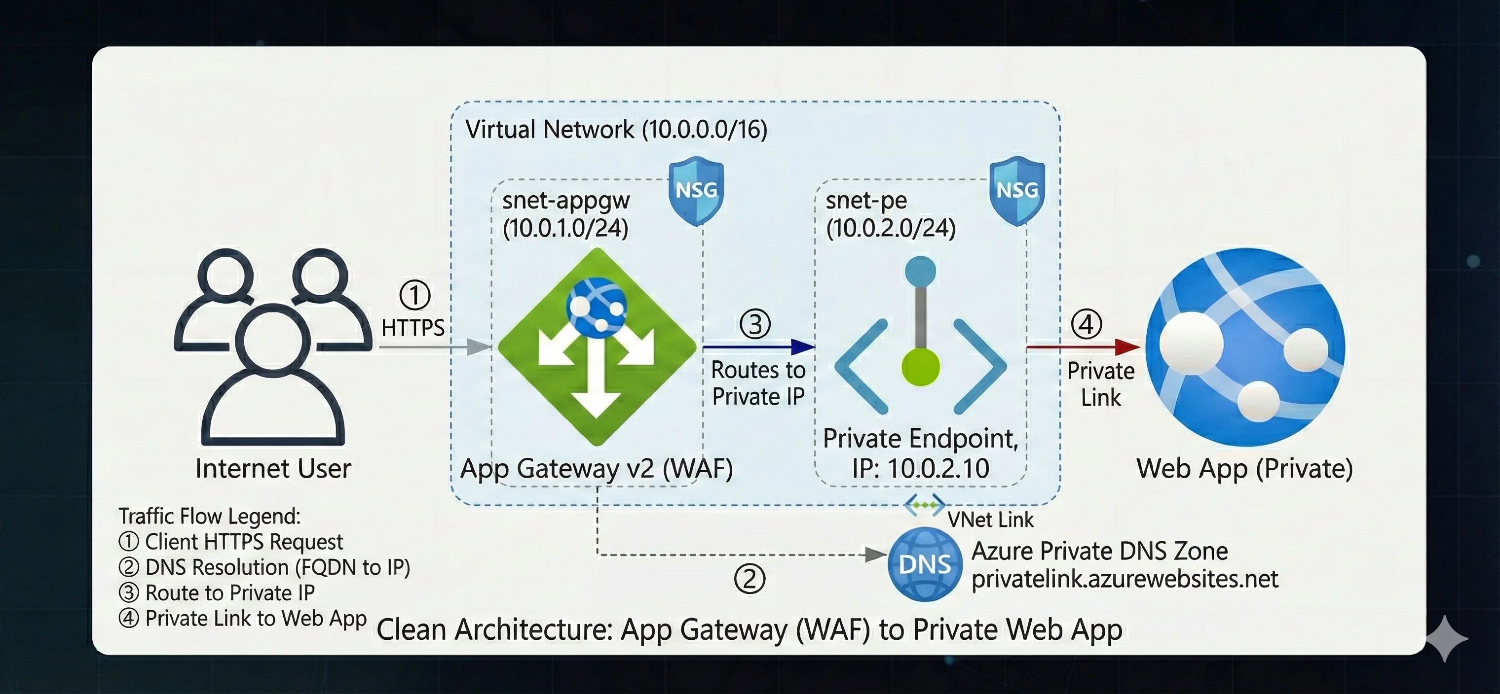 Web App VNet Injection Diagram