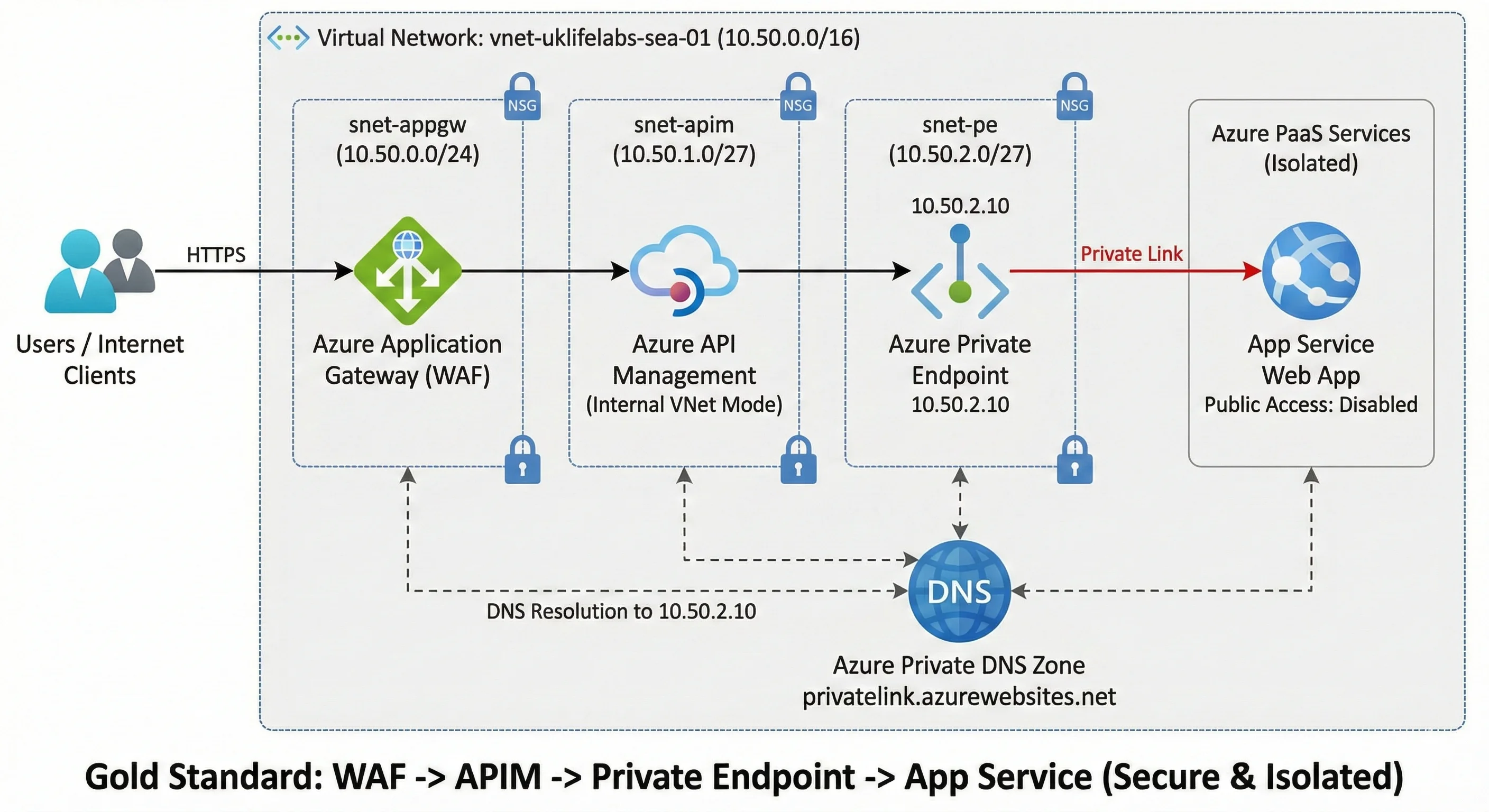 Azure Gold Standard Architecture Diagram