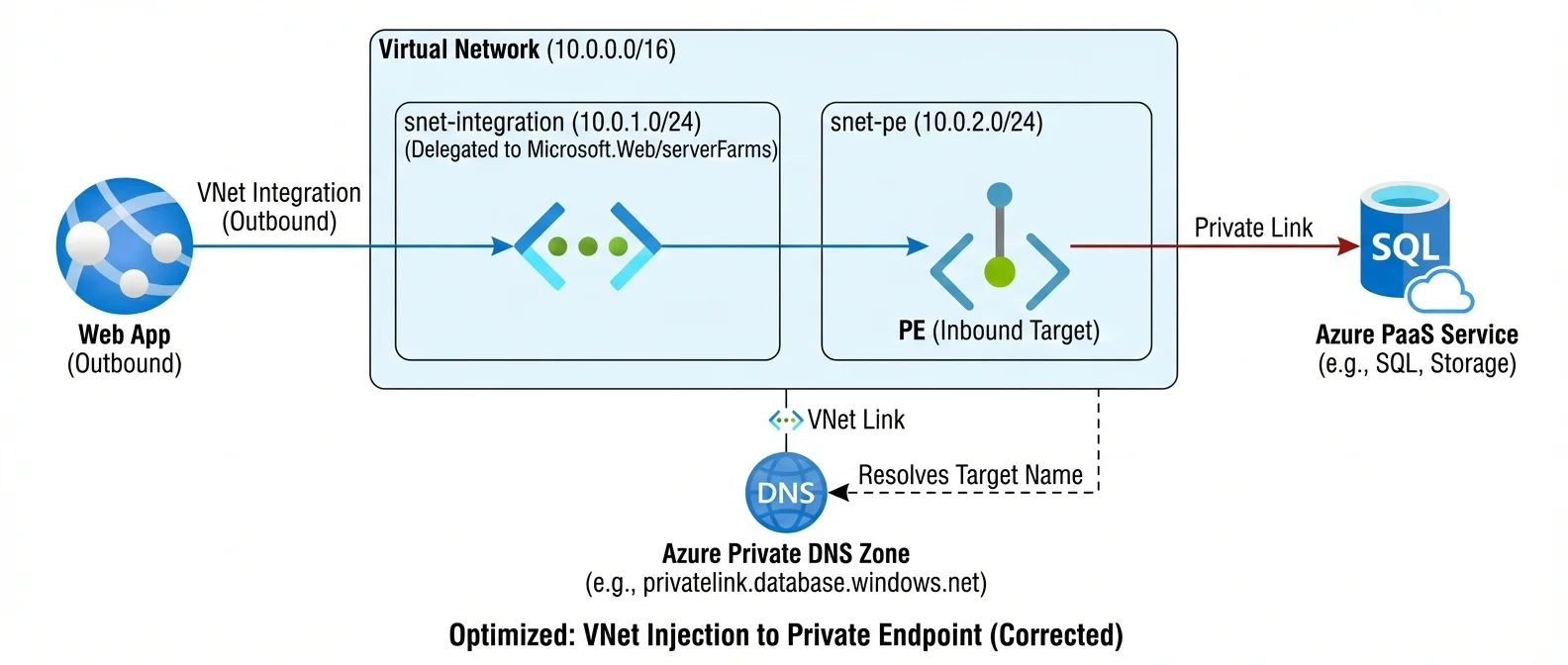 App Gateway WAF Pattern Diagram