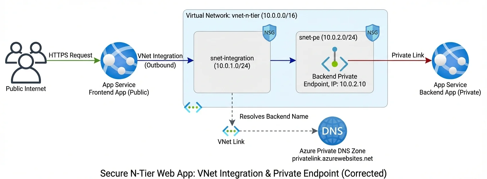 N Tier Web App Diagram