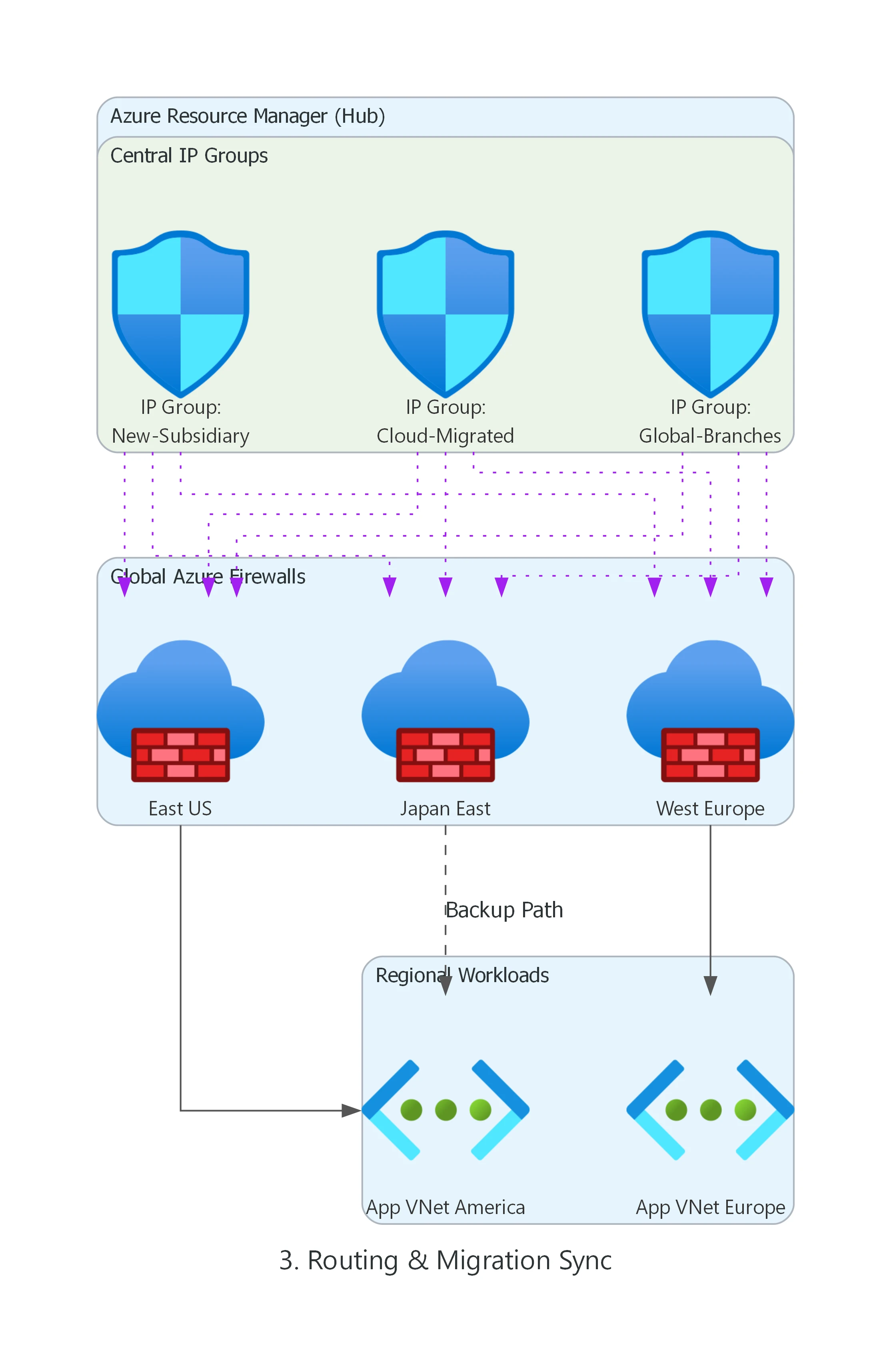 Azure IP Groups Global Migration Architecture