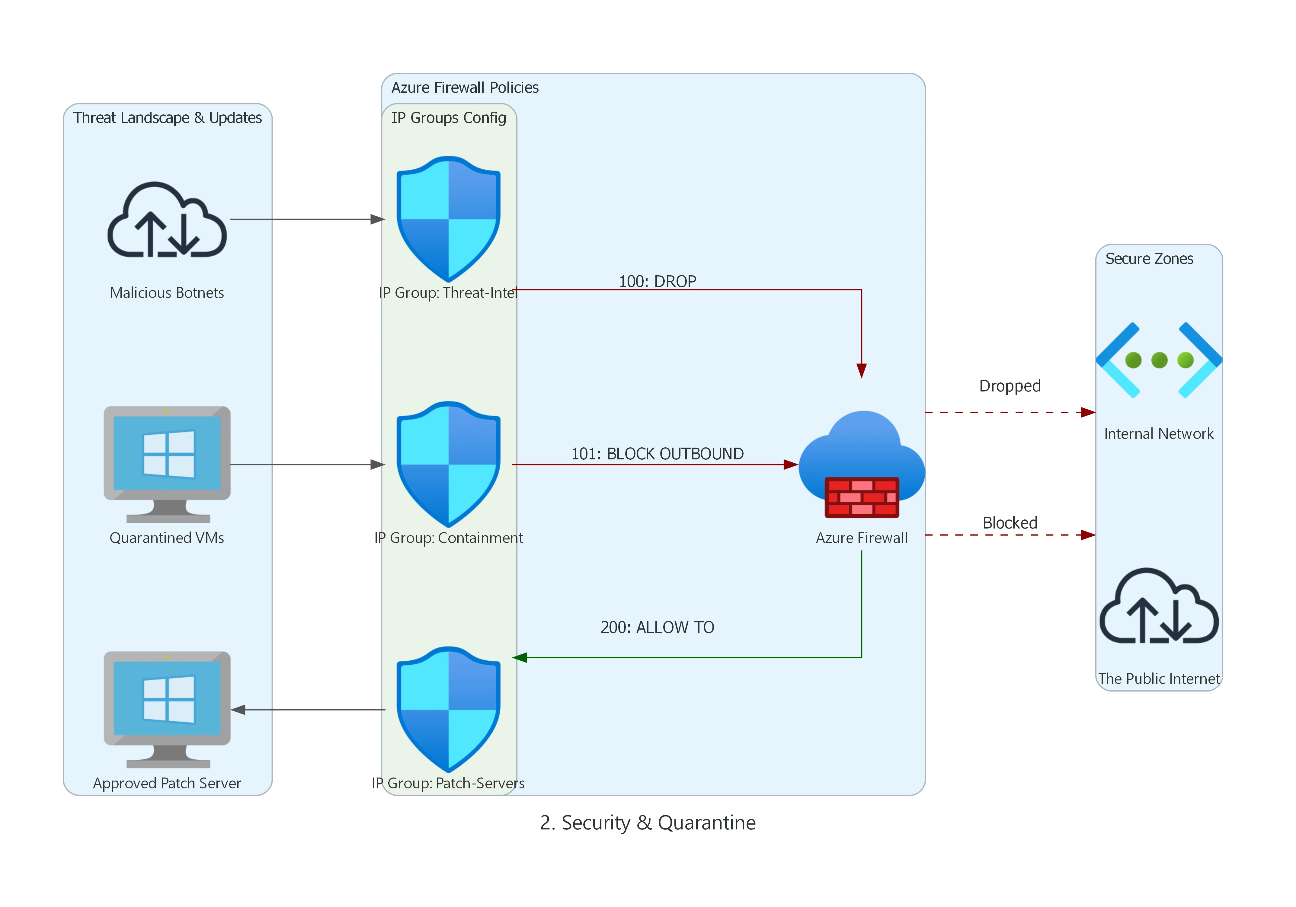 Azure IP Groups Security and Quarantine Architecture