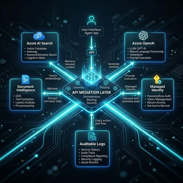 Architecture diagram: AI agent identity flowing through an API Mediation Layer with managed identity, scoped routing to Azure AI Search and Azure OpenAI, and auditable logs