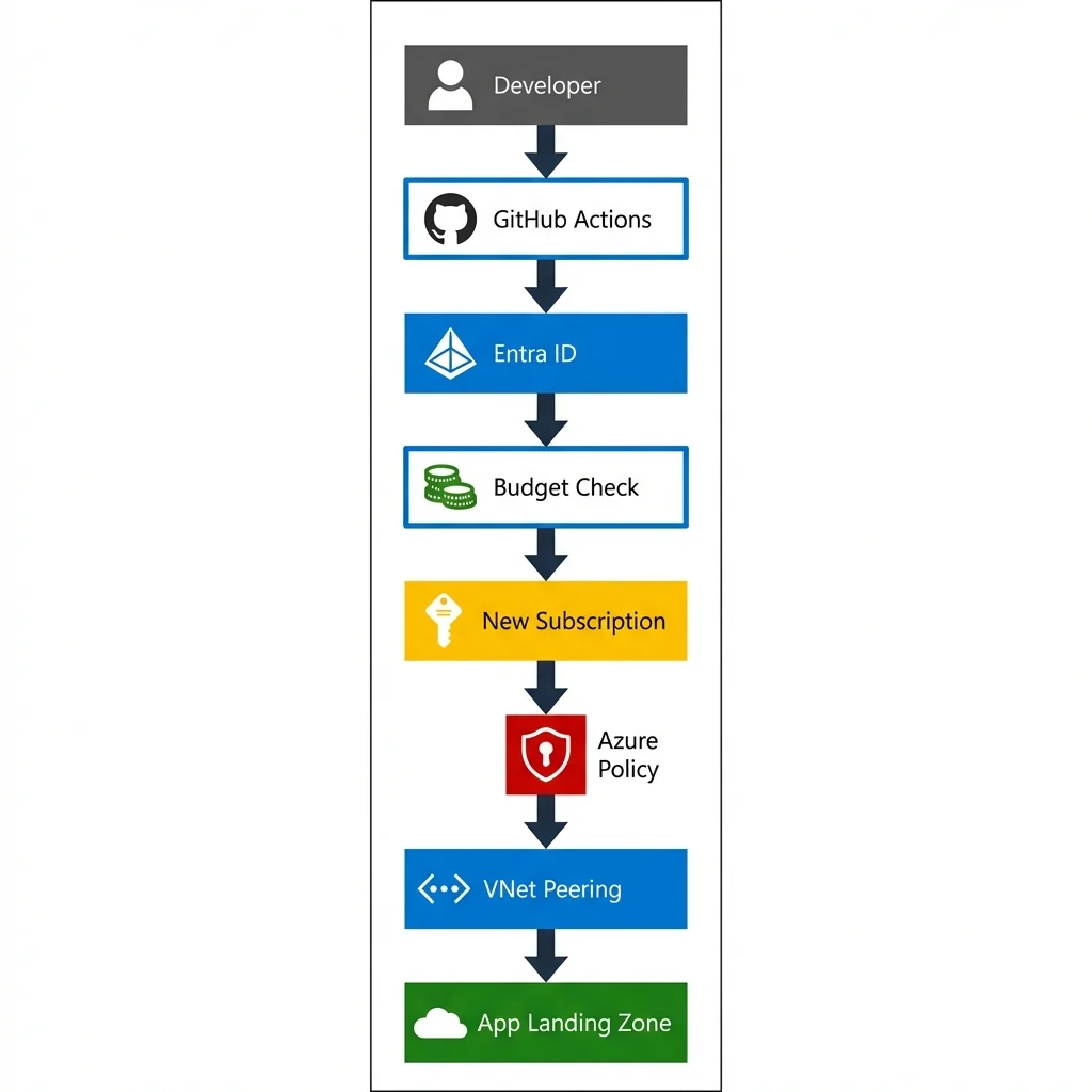 Automated Subscription Vending Process Flow